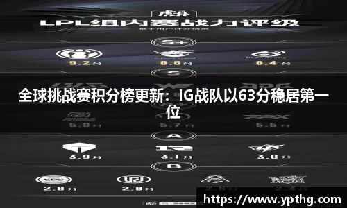 全球挑战赛积分榜更新：IG战队以63分稳居第一位